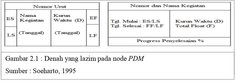 Gambar 2.1 : Denah yang lazim pada node PDM