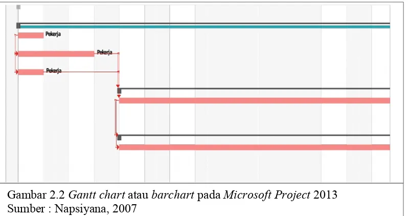 Gambar 2.2 Gantt chart atau barchart pada Microsoft Project 2013