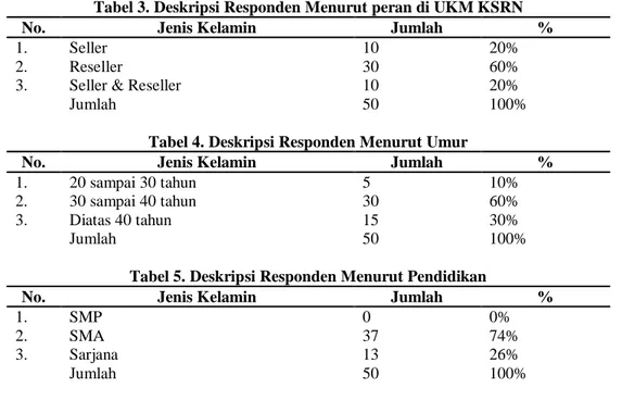 Tabel 3. Deskripsi Responden Menurut peran di UKM KSRN 