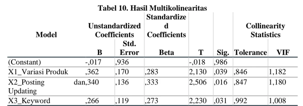 Tabel 10. Hasil Multikolinearitas  Model  Unstandardized Coefficients  Standardized  Coefficients  T  Sig