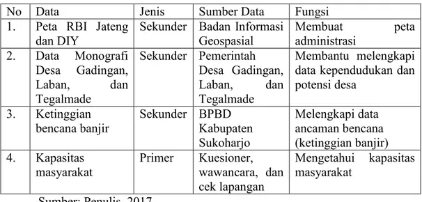 Tabel 1 Jenis dan Teknik Pengumpulan Data