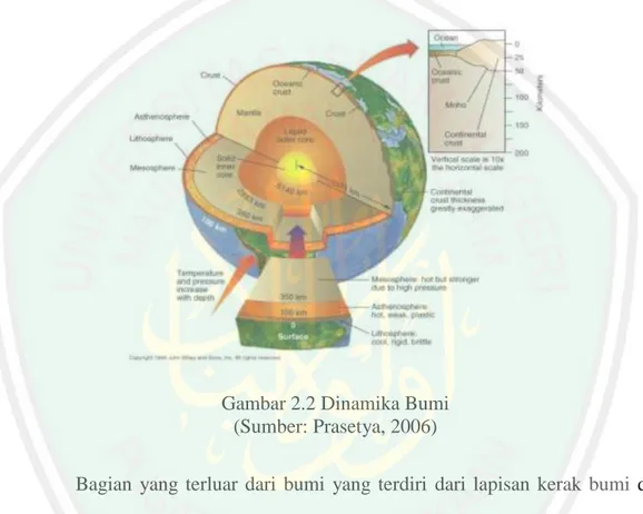 Gambar 2.2 Dinamika Bumi  (Sumber: Prasetya, 2006) 
