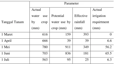 Tabel 7. Ketersediaan Air Tanaman Jagung 