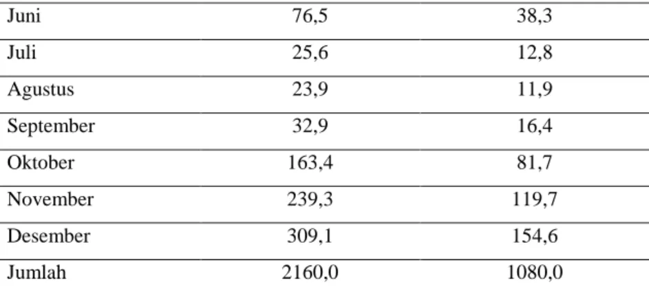Tabel 2 Data Klimatologi Stasiun Waduk Kedung Ombo Tahun 2007-2017 