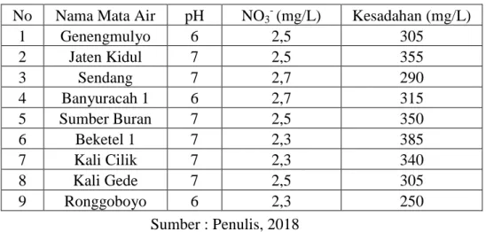 Tabel 2 Karakteristik Kimia Mata Air  No  Nama Mata Air  pH  NO 3 - 