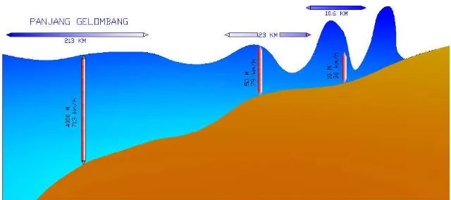 Gambar 2.3  Perbandingan kecepatan dan tinggi gelombang tsunami di laut dengan berbagai 