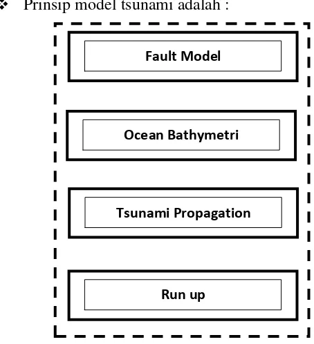 Gambar 2.4     Struktur proses terjadinya tsunami