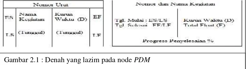 Gambar 2.1 : Denah yang lazim pada node PDM