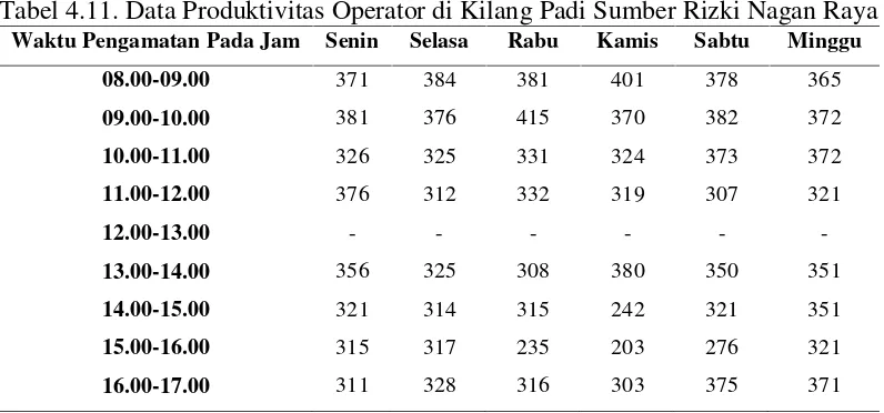 Tabel 4.11. Data Produktivitas Operator di Kilang Padi Sumber Rizki Nagan Raya