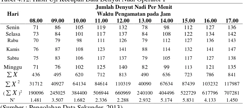 Tabel 4.12. Hasil Uji Kecupan Data Denyut Nadi Operator I