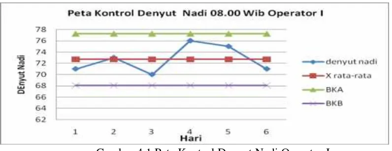 Gambar 4.1 Peta Kontrol Denyut Nadi Operator I