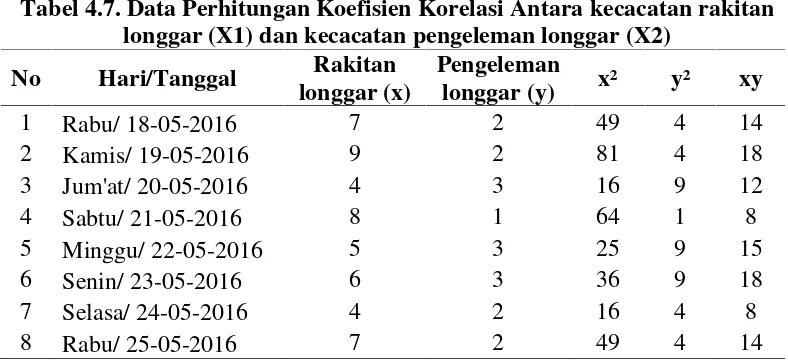 Tabel 4.7. Data Perhitungan Koefisien Korelasi Antara kecacatan rakitan