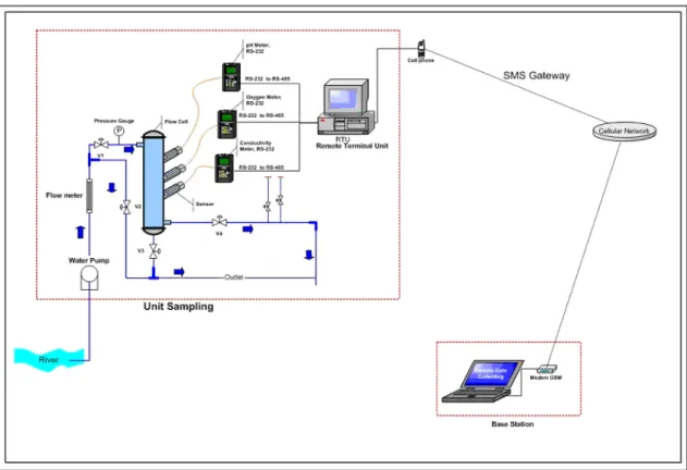 Gambar 3. Disain Sistem On-line Monitoring Kualitas Air Sungai.