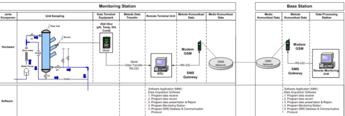 Gambar 14. Keseluruhan hasil kegiatan ketika disatukan menjadi Sistem monitoring