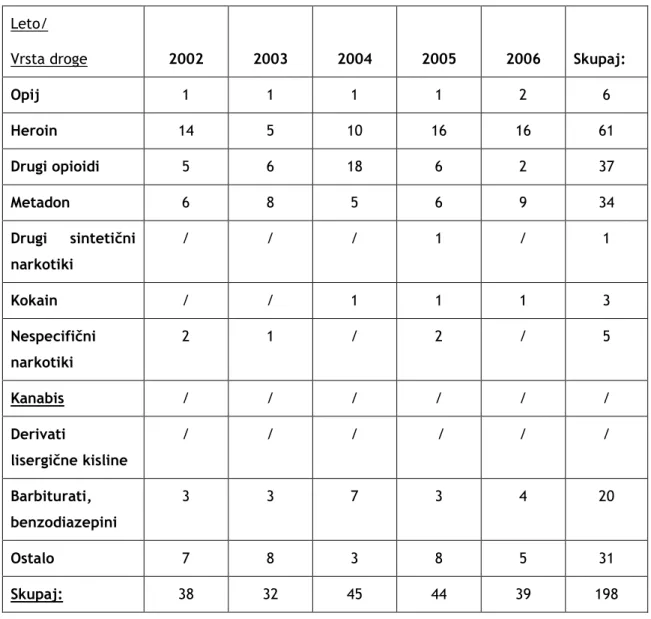 Tabela 1: Število žrtev posameznih prepovedanih drog med letoma 2002 in 2006                  (Vir: Društvo za pomoč odvisnikom in njihovim družinam [SVIT], 2008) 