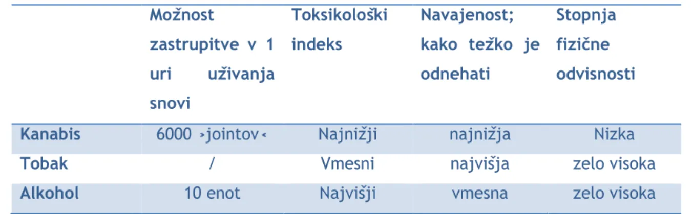 Tabela 3: Dejavniki tveganja pri uživanju kanabisa, alkohola in tobaka.                             