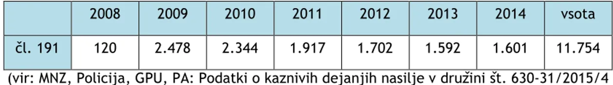 Tabela 1 :Število obravnavanih kaznivih dejanj po členu 191 KZ, od leta 2008 do 2014 v RS