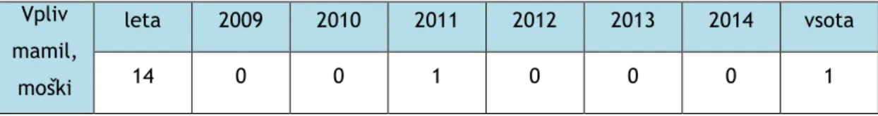 Tabela 5: Število osumljenih obravnavanih kaznivih dejanj po členu 191 KZ, od leta 2008 do  2014 v RS po starosti  in spolu, kjer je bil zaznan vpliv mamil