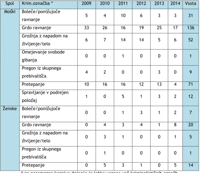 Tabela 7: Število osumljenih obravnavanih kaznivih dejanj po členu 191 KZ, od leta 2008 do  2014 v RS v starosti 14─18 let, po spolu in kriminalističnih označbah