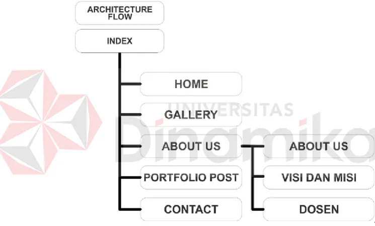Gambar 4.1   Rancangan Architecture flow 