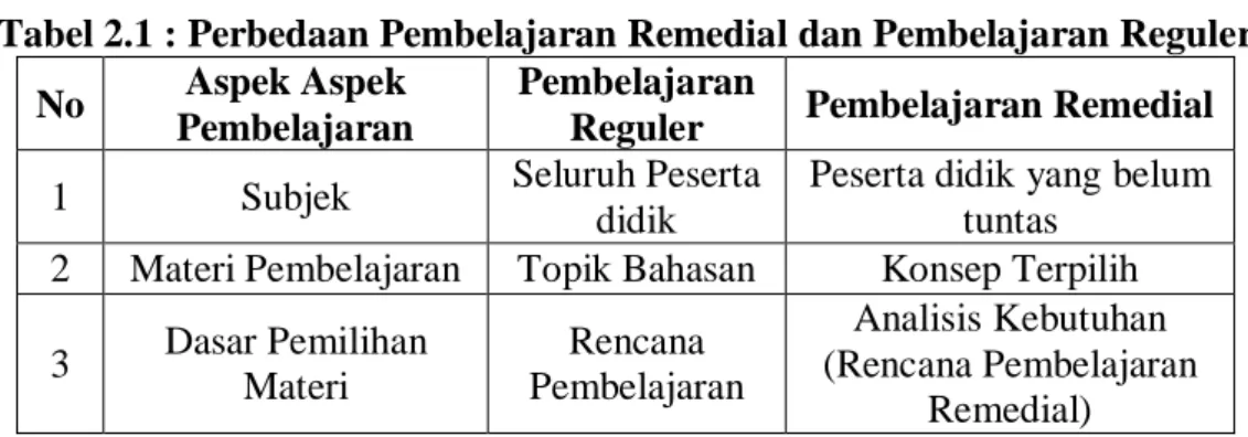 Tabel 2.1 : Perbedaan Pembelajaran Remedial dan Pembelajaran Reguler  No  Aspek Aspek 