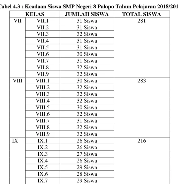 Tabel 4.3 : Keadaan Siswa SMP Negeri 8 Palopo Tahun Pelajaran 2018/2019 