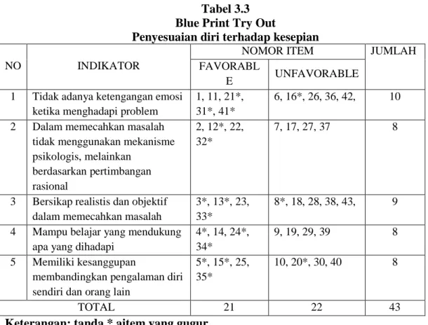 Tabel 3.3  Blue Print Try Out 