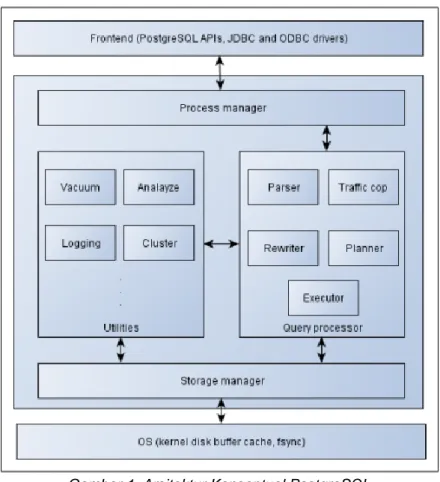 Gambar 1 adalah gambar diagram yang menggambarkan arsitektur konseptual  PostgreSQL: 