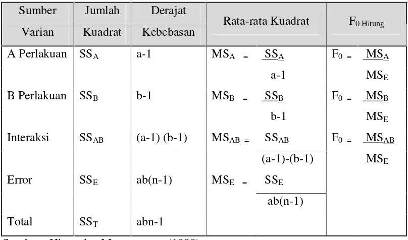 Tabel 3.2. Analisa Varian untuk Klasifikasi Dua Arah Model Efek Tetap