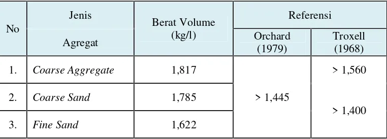 Tabel 4.1 Hasil pemeriksaan perhitungan berat volume.