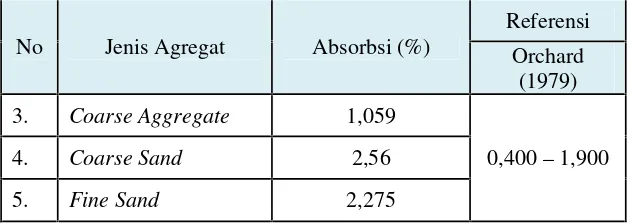 Tabel 4.2  Hasil pemeriksaan perhitungan berat jenis agregat