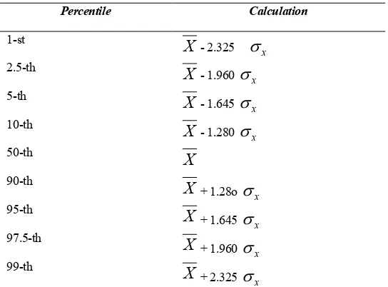 Gambar 2.2. Kurva DistribusiNormal. 