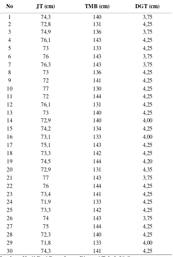 Tabel 4.1. Data Antropometri 30 Operator Pembuat Kue Karah