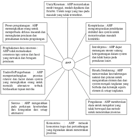 Gambar 2.2 Keuntungan dari Analytical Hierarchy Process