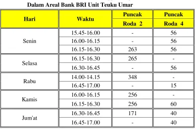 Tabel 4.1 Volume Puncak Parkir Tertinggi Dengan Interval 15 Menit di 