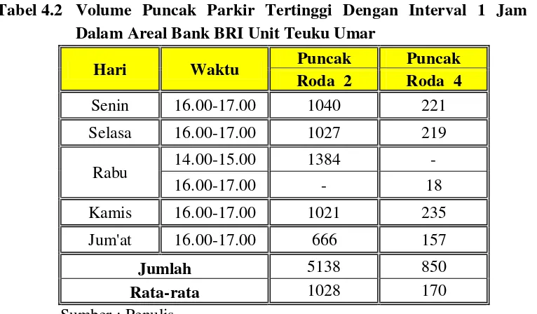 Tabel 4.2 Volume Puncak Parkir Tertinggi Dengan Interval 1 Jam di 