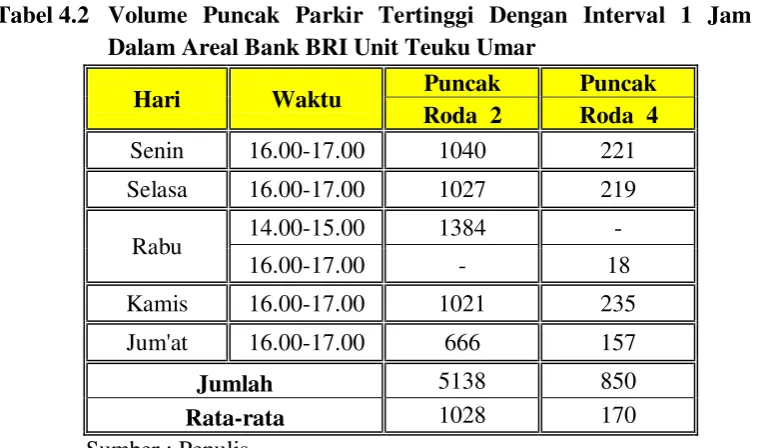 Tabel 4.2 Volume Puncak Parkir Tertinggi Dengan Interval 1 Jam di 