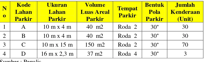 Tabel  4.3  Kapasitas Areal Parkir dan Sudut Parkir di Dalam Areal Bank BRI Unit Teuku Umar 