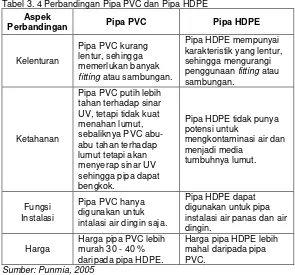 Tabel 3. 4 Perbandingan Pipa PVC dan Pipa HDPE 