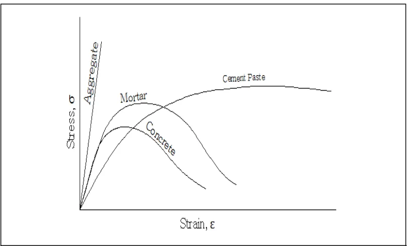 Gambar 2.1 : Kurva Stress-Strain untuk agregat, pasta semen, mortar dan beton 