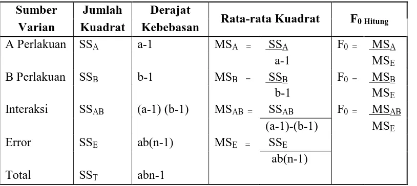 Tabel 2.4  Data Analisa Varian Klasifikasi Dua Arah Model Efek Tetap 