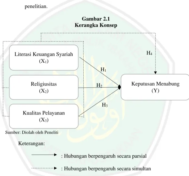 Gambar 2.1  Kerangka Konsep 