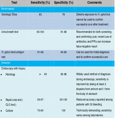 Tabel 2.5. Pemeriksaan diagnostik untuk Helicobacter pylori 31 