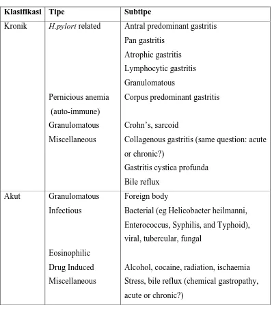 Tabel 2.1. Klasifikasi Gastritis Akut dan Kronik. 1 