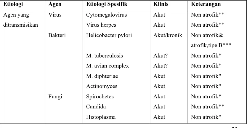 Tabel 2.3. Etiologi Gastritis Berdasarkan Agen yang Ditransmisikan, 