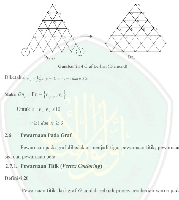 Gambar 2.14 Graf Berlian (Diamond)  Diketahui  1  ( 1), 1 2  2 vn = u u + n u = - dan u  ³  Maka  Dn y = Pr x -  {  v (  c x -  )  ,  v  c  }  Untuk  c v v = n , n  ³  10  1 3 y³dan x ³  2.6  Pewarnaan Pada Graf  Pewarnaan pada graf dibedakan menjadi tiga,