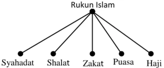 Gambar 4 Representasi Graf  Terhadap Rukun Islam 