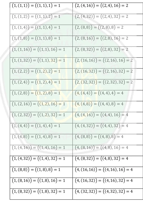 Tabel 3. 3 Tabel FPB  dari Faktor Positif     untuk Postulat IIIA