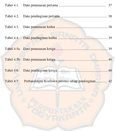 Tabel 4.1.Data pemanasan pertama ......................................................