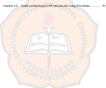 Gambar 4.6.Grafik perbandingan COP rata-rata dari setiap Percobaan............... 50